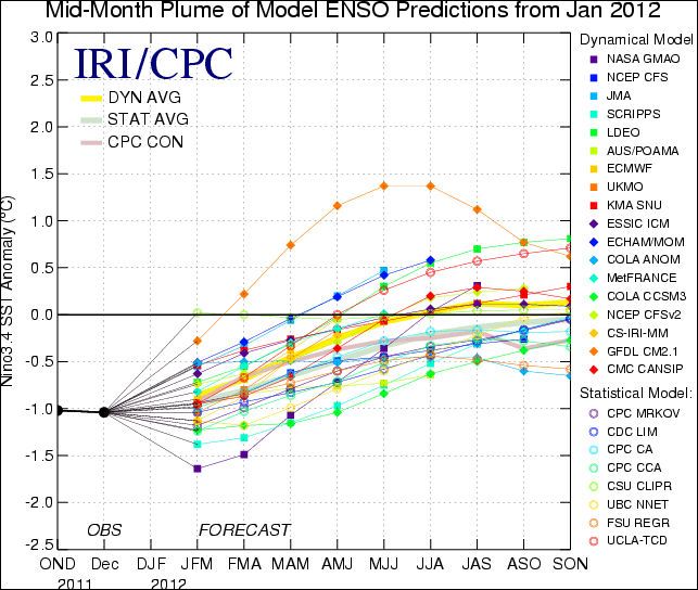 Figura 6. Pronósticos de las anomalías de la temperatura de la superficie del océano (SST) para El Niño 3.4 en la región (5°N-5°S, 120°W-170°W). Figura cortesía del Instituto de Investigación Internacional (IRI por sus siglas en inglés) para Clima y Sociedad. Figura actualizada el 17 de Enero de 2012.