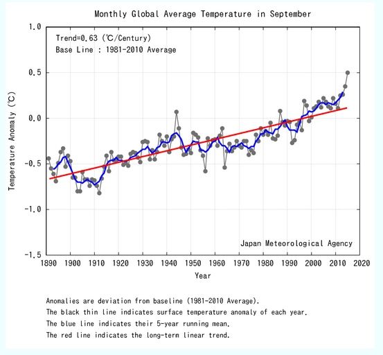 Serie de temporal de anomalías térmicas por años para septiembre