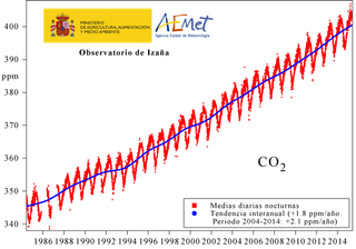 Incremento anual de Gases de Efecto Invernadero en el Observatorio Atmosférico de Izaña durante 2014