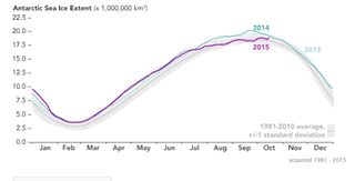 La extensión del hielo marino antártico en 2015