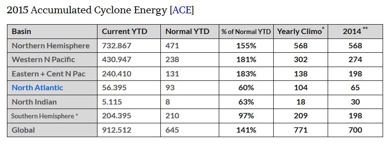 ACE por regiones y a nivel global. Fuente: WeatherBell