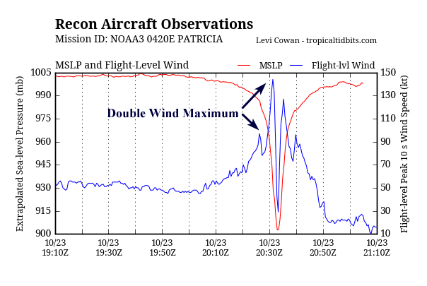 Datos del avión de observación de la NOAA al sobrevolar a Patricia el 23 de octubre de 2015 frente a las costas mexicanas del Pacífico: viento en negro, y presión en superficie en rojo. Imagen de Levi Cowan, tropicaltidbits.com.