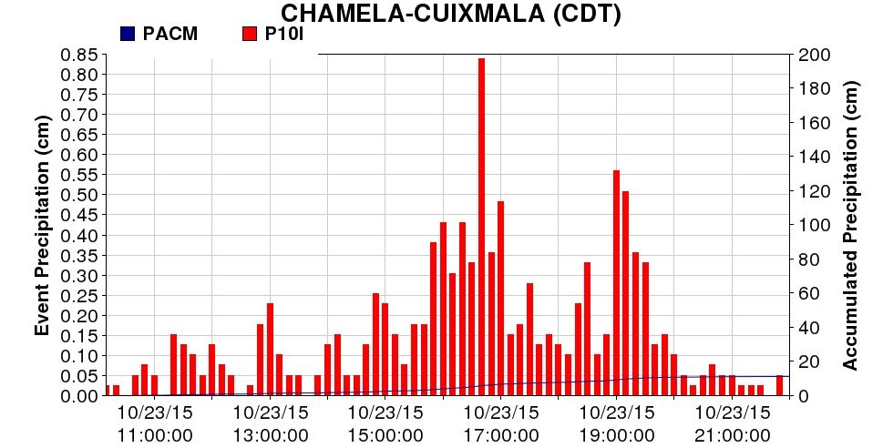 Precipitación instantánea y acumulada, unidades en cm (y no en mm)