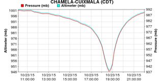 Datos de la estación Chamela-Cuixmala al paso del huracán Patricia