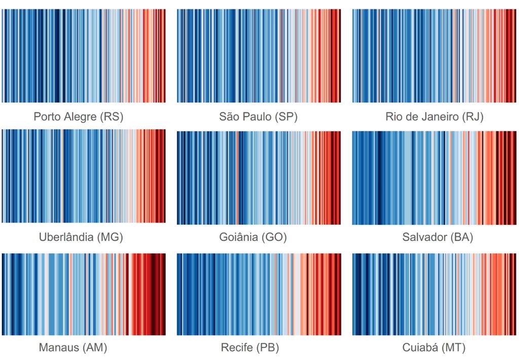 Warming strips de algumas capitais brasileiras. Créditos: Univeristy of Reading. Warming strips de algumas capitais brasileiras. Créditos: Univeristy of Reading.