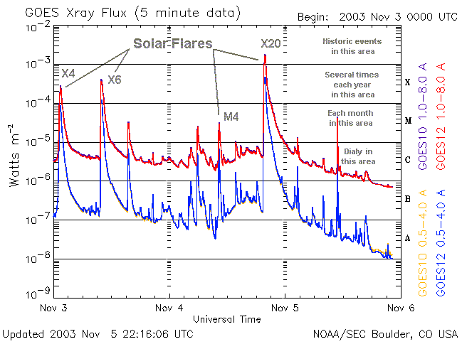 Flujo de rayos X de una fulguración solar muy intensa registrada el 4 de noviembre de 2003 registrada por los satélites GOES. Documento: SEC
