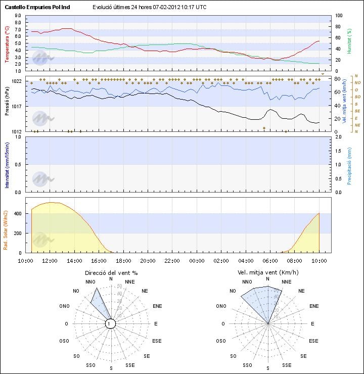 Gráficos de la estación de Castelló d’Empúries (Meteoclimatic) Gráficos de la estación de Castelló d’Empúries (Meteoclimatic) durante los días 6 y 7 de febrero. Temperatura, Humedad, Velocidad media (15 minutal) y dirección del viento.