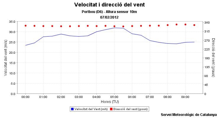 Gráfico de la estación de Portbou (SMC) Gráfico de la estación de Portbou (SMC), de dirección y velocidad media del viento (30 minutal), en m/s