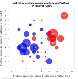 Descifrado: El Niño influye en la actividad mundial de huracanes