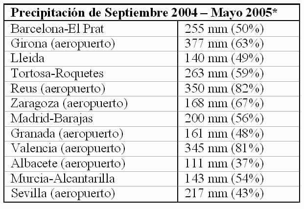 Tabla 1. Precipitación acumulada de 1 de septiembre de 2004 a 31 de mayo de 2005.