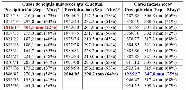 Tabla 2. Precipitación acumulada de septiembre a mayo. Tabla 2. Precipitación acumulada de septiembre a mayo.