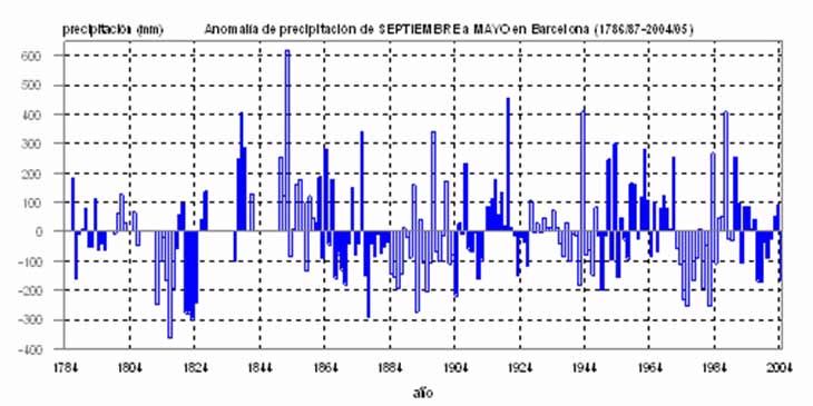 Figura 3. Evolución de la anomalía de precipitación de septiembre a abril de la ciudad de Barcelona Figura 3. Evolución de la anomalía de precipitación de septiembre a abril de la ciudad de Barcelona