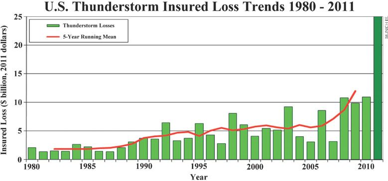 Figura 1. Perdidas en miles de millones de dólares debido a la convección severa y a los tornados en USA entre 1980 y 2011. Datos de Property Claims Service MR NatCat SERVICE.