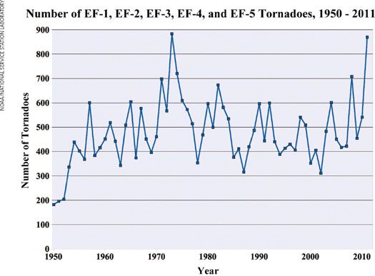 Figura 2. Número de tornados EF-1, EF-2, EF-3, EF-4 y EF-5 a partir de 1950 hasta 2011. El total mostrado para 2011 es preliminar y utiliza números oficiosos hasta el 17 de noviembre, pero 2011 ahora se alinéa en el 2º lugar detrás de 1973.