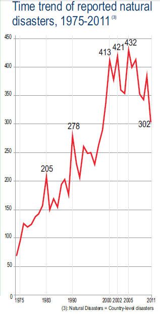 Figura 1. Número de desastres naturales por año, desde 1975 hasta 2011.