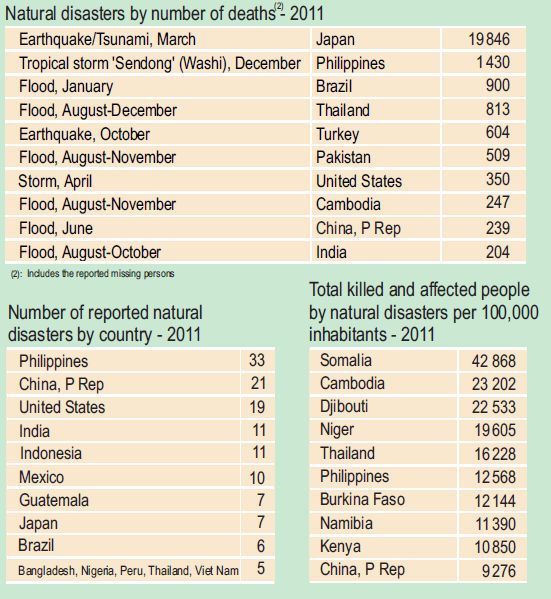 Figura 2. Desastres naturales por número de muertos, por número de desastres por países y número de personas muertas y afectadas por cada 100.000 habitantes.