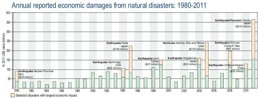 Figura 3. Daños anuales en dólares americanos, miles de millones, por cada año, en rosa está señalado el desastre con mayor impacto económico durante dicho año.