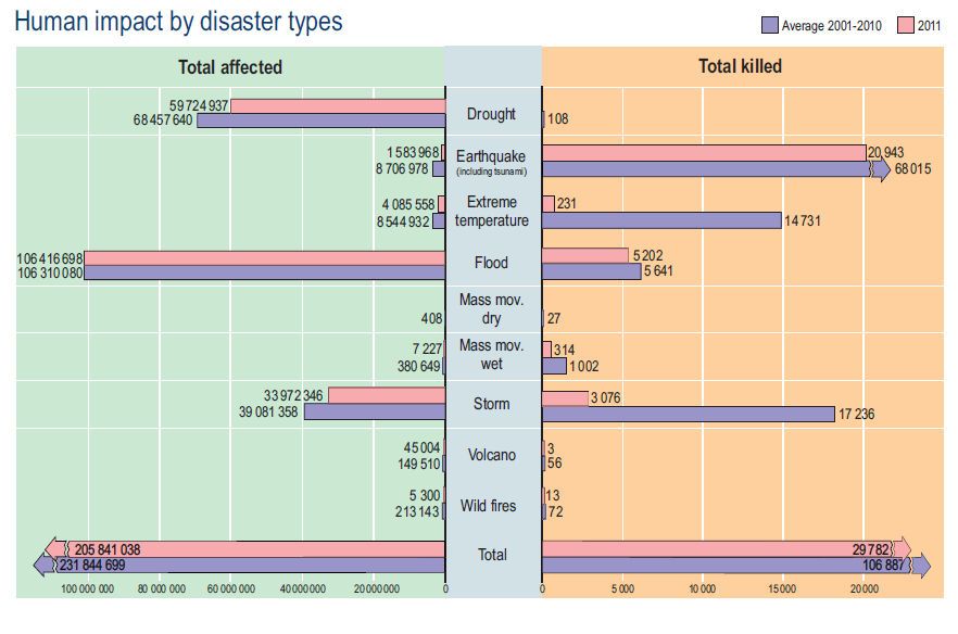 Figura 4. Impacto humano por tipo de desastres, en azul oscuro en promedio de 2001-2010 y en rosa los de 2011.