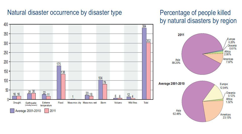 Figura 5. Ocurrencia de desastres naturales por tipos, izquierda. Porcentaje de personas muertas por regiones, derecha.
