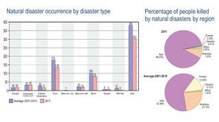Los mayores desastres naturales en 2011