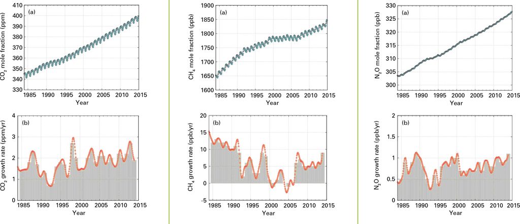 Promedios mundiales de las fracciones molares del CO2, CH4 y N2O a) y su índice de crecimiento b) de 1984 a 2014. Las diferencias en las medias anuales sucesivas se muestran mediante columnas sombreadas en b).