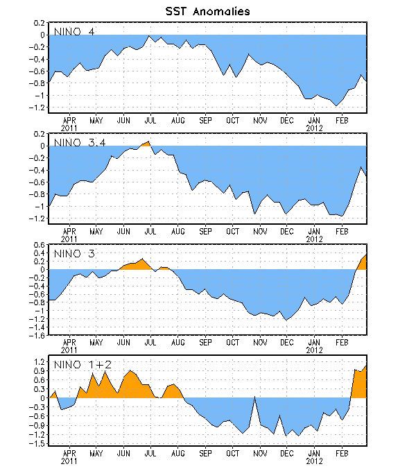 Series de Tiempo de áreas promediadas para las anomalías en la temperatura en °C Figura2. Series de Tiempo de áreas promediadas para las anomalías en la temperatura en °C de la superficie de océano (SST) para las regiones del El Niño [(Niño-1+2(0°-10°S, 90°W-80°W), Niño 3 (5°N-5°S, 150°W-90°W), Niño-3.4 (5°N-5°S, 170°W-120°W), Niño-4 (150°W-160°E y 5°N-5°S). Las anomalías de SST son variaciones de los promedios semanales del período base de 1971-2000 (Xue et.al. 2003, J Climate, 16, 1601-1612).