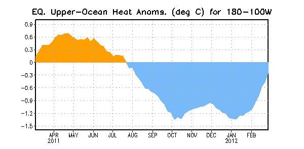 Anomalías en el contenido calórico Figura 3. Anomalías en el contenido calórico (°C) para áreas promediadas del Pacífico ecuatorial (5N-5S, 180W-100W). Las anomalías en el contenido calórico son computadas como variaciones de los promedios semanales del período base de 1982-2004.