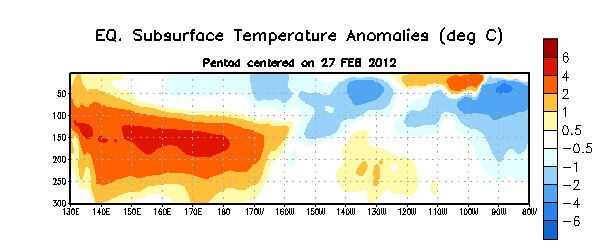 Sección de profundidad (0-300m) y longitud en las anomalías en la temperatura Figura 4. Sección de profundidad (0-300m) y longitud en las anomalías en la temperatura de la parte alta del océano (°C) centralizadas en la semana del 27 de febrero de 2012. Las anomalías son promediadas entre 5°N-5°S. Las anomalías son variaciones de los promedios semanales del período base de 1982-2004