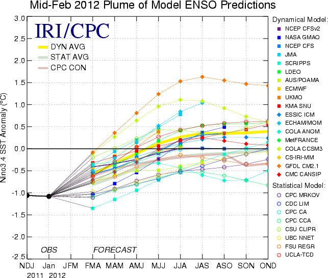Pronósticos de las anomalías de la temperatura de la superficie de océano Figura 6. Pronósticos de las anomalías de la temperatura de la superficie de océano (SST) para la región de El Niño 3.4 (5°N-5°S, 120°W, 170°W). Figura cortesía del Instituto de Investigación Internacional (IRI, por sus siglas en ingles) para Clima y Sociedad. Figura actualizada el 14 de febrero de 2012