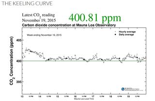 El Niño y las concentraciones de CO2