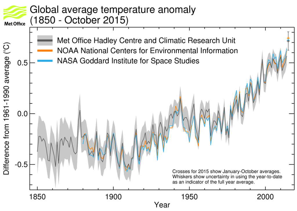 Figura 1: Anomalías del promedio mundial anual de la temperatura cerca de la superficie según datos de HadCRUT4.4.0.0 (la línea negra y la zona gris indican el intervalo de incertidumbre del 95%), GISTEMP (azul) y NOAAGlobalTemp (naranja). El promedio para 2015 es una cifra provisional basada en los meses de enero a octubre del año. Fuente: Centro Hadley del Servicio Meteorológico de Reino Unido.