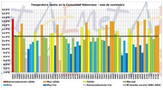 Resumen climático del mes de noviembre 2015 en la Comunidad Valenciana