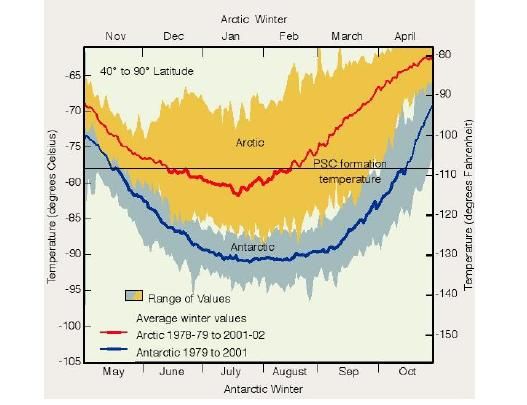 Figura 3: Temperatura mínima del aire en la baja estratosfera polar: en el Ártico la temperatura de formación de nubes estratosféricas polares (PSC) se alcanza durante un periodo anual menor que en la Antártida.