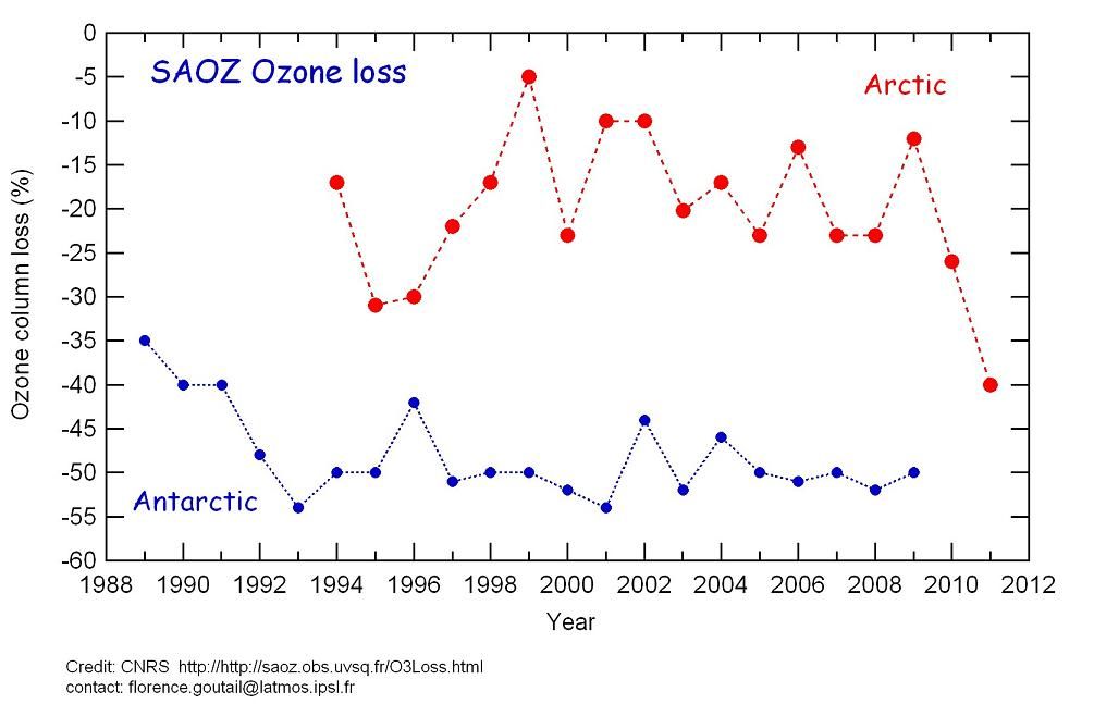 Figura 5: Aunque no se alcanzaron valores tan bajos de ozono, el porcentaje de disminución del ozono en el Ártico en la primavera de 2011 fue comparable a los de los primeros agujeros antárticos.
