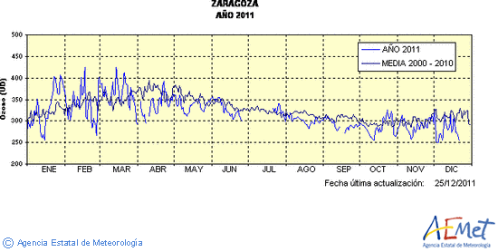 Figura 6: Media diaria del ozono total en columna medida por el espectrofotómetro Brewer de Zaragoza. Después de marzo de 2011 las medidas fueron en su mayor parte menores a las medias en las mismas fechas de los años anteriores. (Nota: a finales de junio y principios de julio el instrumento estuvo en calibración).