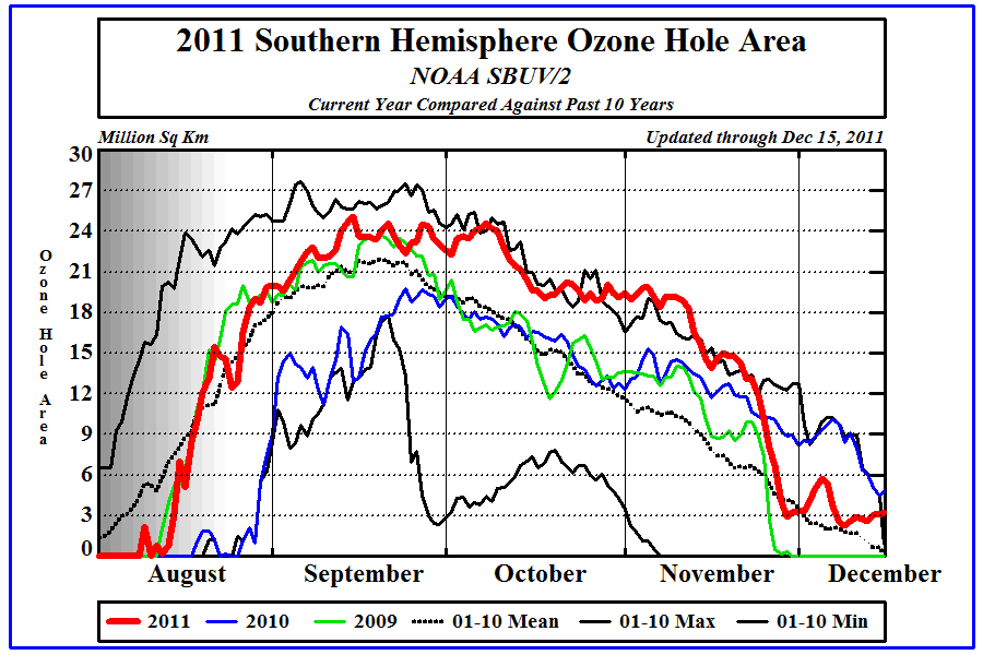 Figura 2: Superficie del Agujero de Ozono Antártico durante los últimos años. En el año 2011 fue mayor que la media en los diez años anteriores, y también superior al de 2009 y al de 2010.
