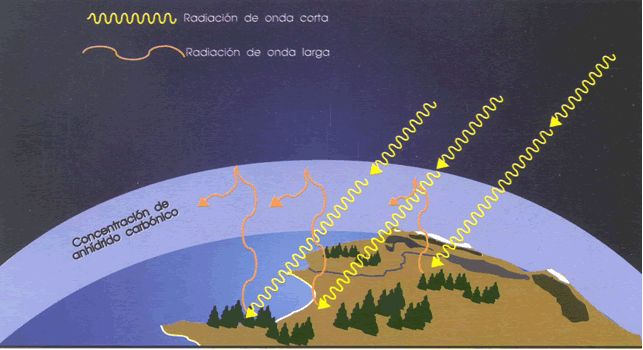 Figura 1. Radiación solar de onda corta incidente y radiación de onda larga emitida por los elementos del coche. El aire en su interior se eleva por la radiación de onda larga. Figura 1. Radiación solar de onda corta incidente y radiación de onda larga emitida por los elementos del coche. El aire en su interior se eleva por la radiación de onda larga.