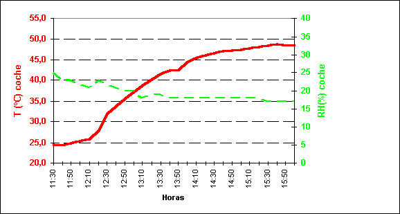 Figura 4. Evolución de la temperatura, T en ºC en línea roja continua, y de la humedad relativa, RH en % línea discontinua verde, en el interior del coche para el día 5. A las 12:20 se situó el coche al sol. Figura 4. Evolución de la temperatura, T en ºC en línea roja continua, y de la humedad relativa, RH en % línea discontinua verde, en el interior del coche para el día 5. A las 12:20 se situó el coche al sol.
