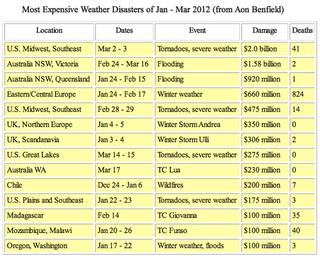 Los desastres meteorológicos más caros en enero-marzo de 2012