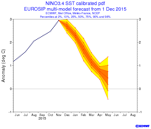Figura 3: Anomalías de la temperatura superficial en la zona "Niño3.4" bajo los modelos por conjuntos EUROSIP (Météo-France, Pronóstico del Tiempo Centro europeo a medio plazo, Met Office, Centros Nacionales para la Predicción del Medio Ambiente). En azules punteadas: Observaciones de los últimos meses, en naranja y amarillo: el pronóstico para los próximos meses. El 50% de las simulaciones se encuentran en la parte de color naranja oscuro de la pluma, 15% adicional en cada región adyacente de color naranja claro, y sin embargo, un 8% en cada zona de color amarillo. El penacho muestra la disminución de las anomalías previstas durante los primeros meses de 2016.