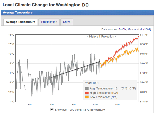 Figura 1. Captura de pantalla de la página de Cambio Climático Local para Washington, D.C. Temperaturas medidas desde 1820 se muestran en gris. Cliqueando en “Muestre tendencia post-1900 “ vemos que la tendencia desde 1900 ha estado aumento la temperatura de 1.5°C (2.7°F) por siglo. Moviéndose por la línea roja vertical fina sobre la imagen y usando el ratón se muestra que el año más cálido en los registros de Washington D.C. fue en 1991. Las predicciones por un futuro con emisiones bajas de gases con efecto invernadero como el dióxido de carbono se muestra en amarillo; la predicción para altas emisiones se muestra en rojo. Pestañas separadas están disponibles para examinar la precipitación y la nieve.