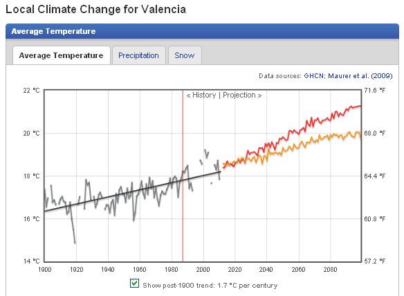 Figura 2. Idem que en la figura 1 pero para Valencia. Fuente: Wunderground.