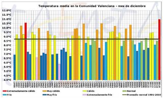 Resumen de diciembre de 2015 en la Comunidad Valenciana