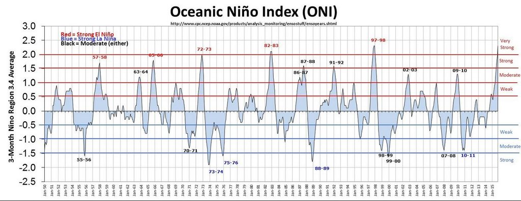 Gráfico de la evolución temporal del Índice de El Niño/La Niña de Jan Null, CCM, donde se cuantifican los años de estos eventos.