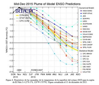 Se espera que El Niño comience a debilitarse en la primavera del 2016