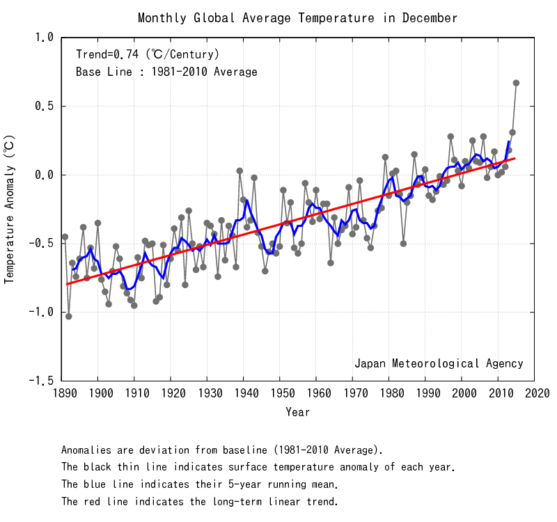 Evolución de las anomalías térmicas de los diciembres respecto a la media 1981-2010