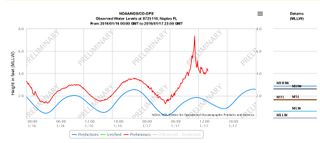 NWS: Confirmado meteo-tsunami en Naples, Florida