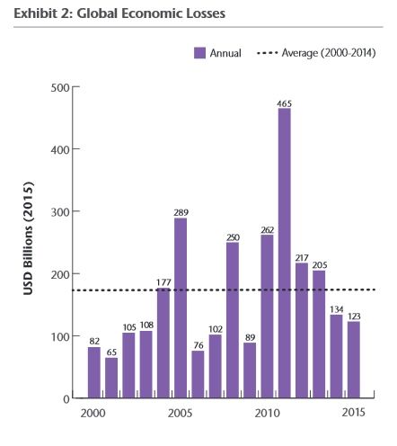 Evolución de los daños, en miles de millones de dólares americanos, por años desde que se tienen datos. Fuente: Aon Benfield