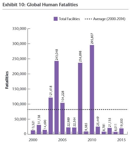 Muertes por desastres naturales en 2015, arriba, y evolución por años, abajo. Fuente: Aon Benfield