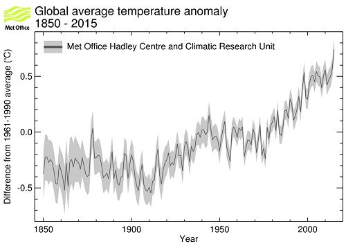 Evolución de las anomalías térmicas anuales desde 1850 respecto a la media del periodo 1961-1990.